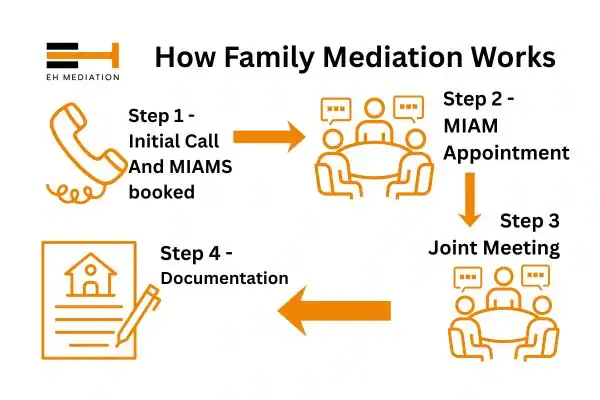 EH mediation - family mediation Wareham process